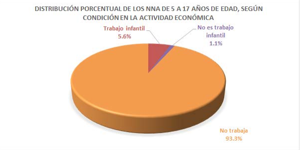 Distribución porcentual de los NNA de 5 a 17 años de edad, según condición en la actividad económica