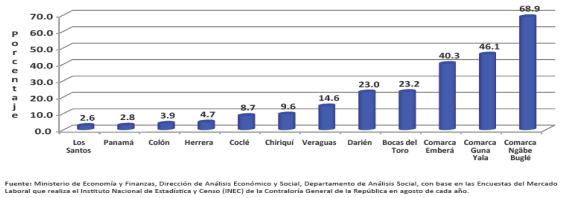 Proporci&oacute;n de la poblaci&oacute;n con ingresos inferior a 1 balboa diario (a precios de 1991) en la Rep&uacute;blica, seg&uacute;n provincia y comarca ind&iacute;gena: a&ntilde;o 2012