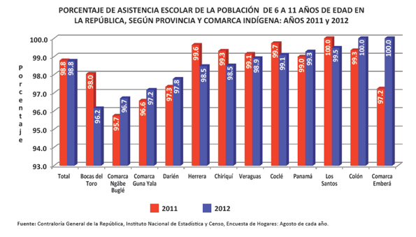 Porcentaje de asistencia escolar de la poblaci&oacute;n de 6 a 11 a&ntilde;os de edad en la Rep&uacute;blica, seg&uacute;n provincia y comarca ind&iacute;gena: a&ntilde;os 2011 y 2012 