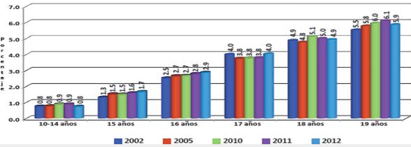 Porcentaje de nacimientos vivo en menores de 20 a&ntilde;os, por edad de la madre en la rep&uacute;blica: a&ntilde;os 2002, 2005 y 2010-2012