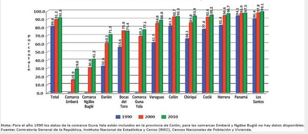 Porcentaje de la poblaci&oacute;n con acceso a agua para beber en la repppublica, seg&uacute;n provincia y comarca ind&iacute;gena: a&ntilde;os 1990, 2000  2010