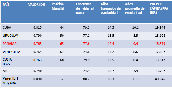 Indicadores del IDH de Panam&aacute; en comparaci&oacute;n con otros pa&iacute;ses de AL. (2013)