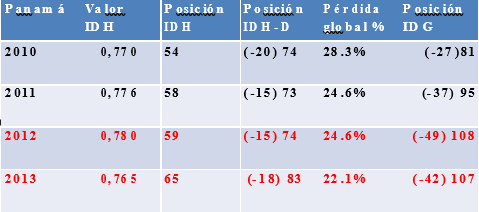 El IDH, IDH-D y el IDH-G para Panam&aacute; (a&ntilde;os 2010-2013)