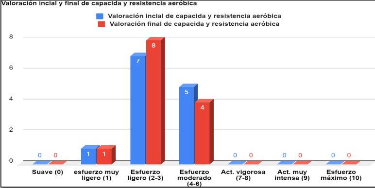 Valoración inicial y final de la capacidad y resistencia aeróbica en los corredores de maratón y media maratón: año 2022.