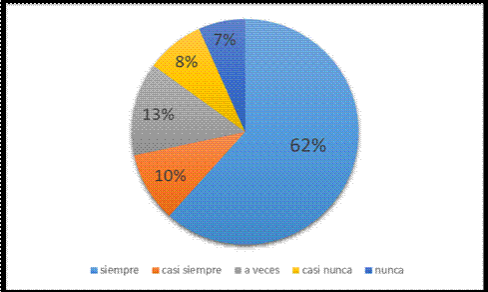 Con respecto a los olores proveniente del vertedero, ¿ha sentido olores desagradables?