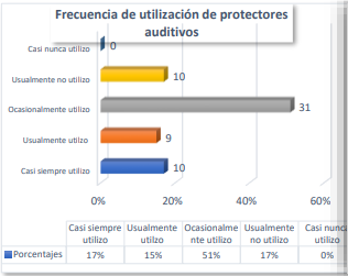 Utiliza equipo de protección auditiva