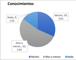 Conocimientos de daños ocasionados en los oídos por ruido a la salud auditiva