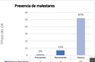 Presencia de malestares o dolor en los oídos