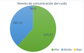 Nivel de concentración del ruido planta de producción