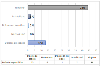 Presencia de malestares audiometrías