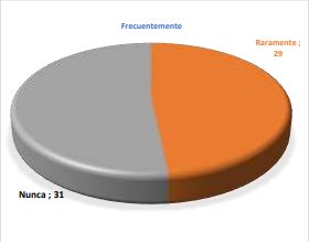 Frecuencia en la realización de audiometrías