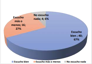 Intensidad normal de ruido a 1 mt