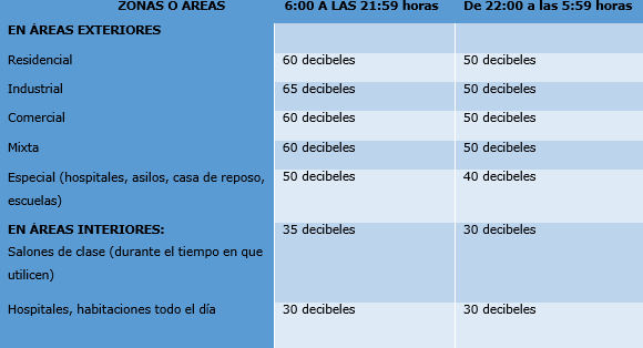 Niveles de Ruido