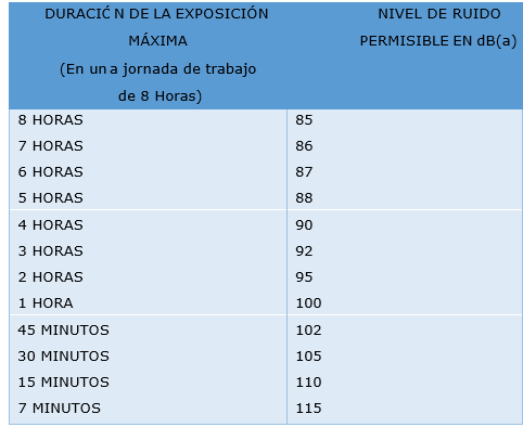 Niveles de Exposición permisibles en una jornada
de trabajo
