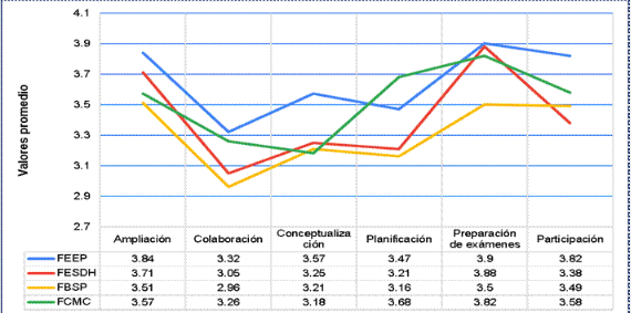 Valores promedio de las estrategias de aprendizaje autónomo, según facultad