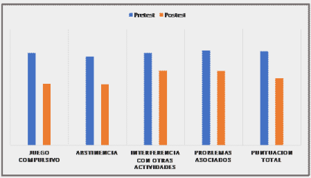 Comparación de la media en cada una de las dimensiones del ADITEC antes y después el tratamiento