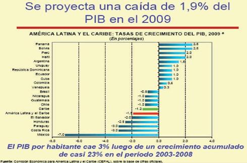 Tasa de Crecimiento del PIB en el 2009, en los Países de América Latina y el Caribe.
