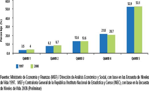 Panamá, Consumo Según Quintiles, Años 1997-2008.