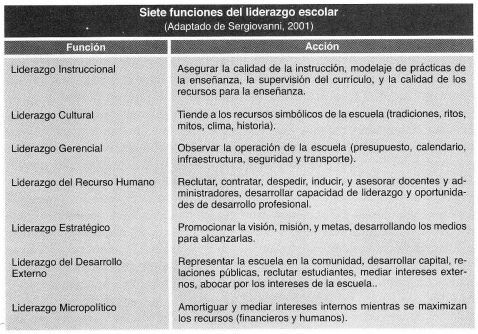 Siete funciones del liderazgo escolar