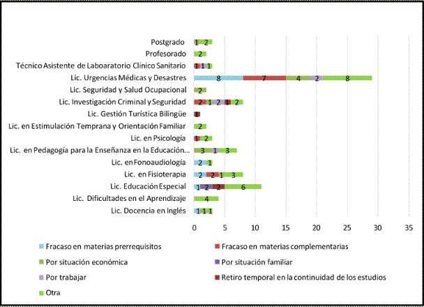 Frecuencia de razones por la cual los estudiantes no llevan plan completo de estudio, según especialidad.