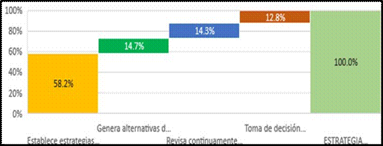Peso de los indicadores de la estrategia de autorregulación relacionados al aprendizaje autónomo