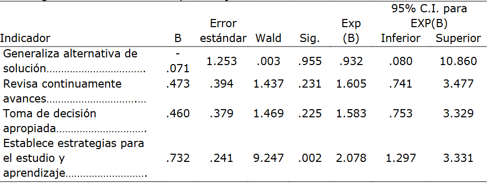 Coeficientes de la regresión logística de los indicadores de la estrategia de autorregulación relacionadas al aprendizaje autónomo de los estudiantes 95% C.I. para
