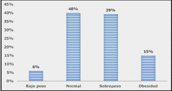 Estado nutricional de estudiantes de la FESDH en UDELAS