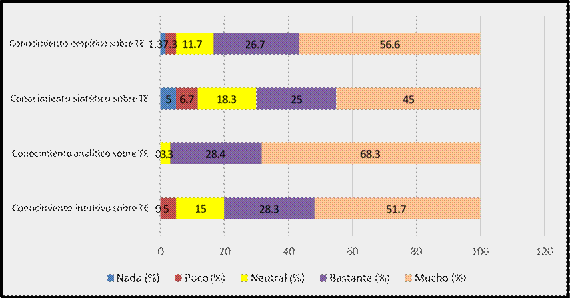 Representación porcentual del conocimiento en docentes sobre turismo educativo.