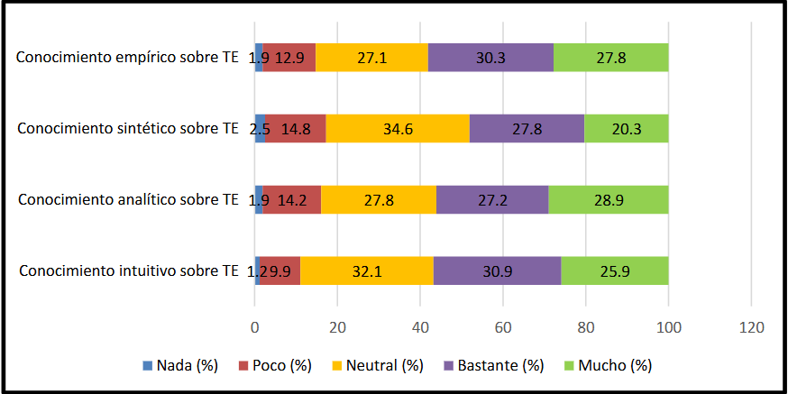 Representación porcentual del conocimiento en estudiantes sobre turismo educativo.