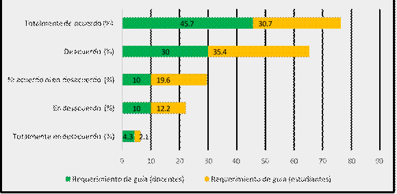 Promedio de frecuencia porcentual de los ítems que consideran requerimiento de la guía metodológica, según alternativa de respuestas contemplados en la escala Likert: casos estudiantes y docentes.