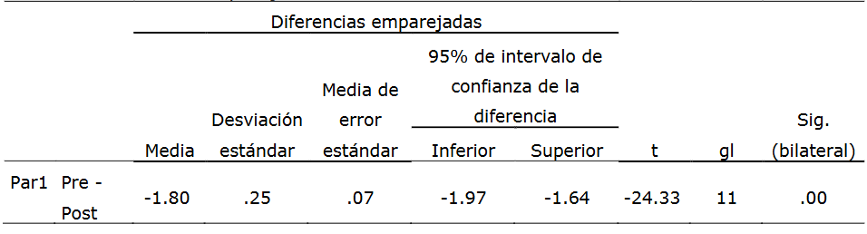 Prueba de muestras emparejadas: caso de docentes