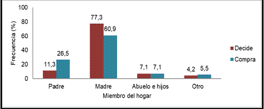 Distribución porcentual de la persona que decide y compra los alimentos en el hogar