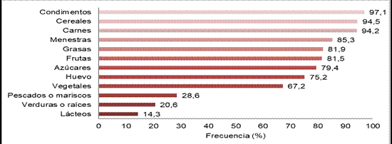 Grupos de alimentos consumidos en las últimas 24 horas en el hogar