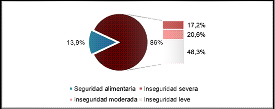 Distribución porcentual de seguridad e inseguridad alimentaria en el hogar en los últimos 3 meses