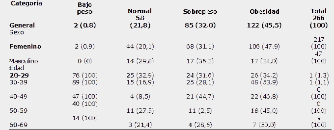 Estado nutricional según sexo y rango de edad