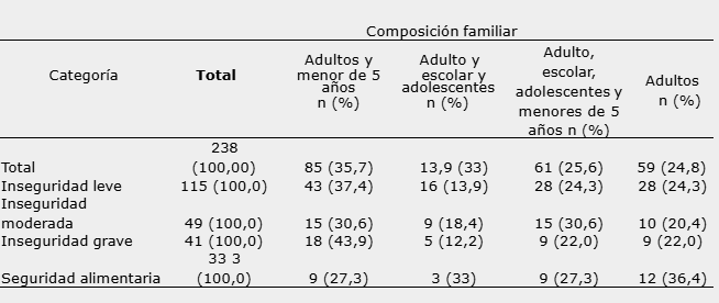 Nivel de seguridad e inseguridad alimentaria según composición familiar