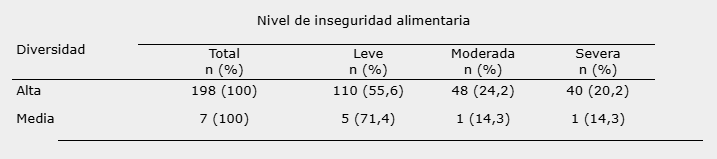 Nivel de inseguridad alimentaria según diversidad dietética