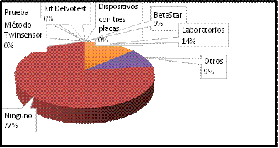 Distribución de datos sobre la técnica de verificación de presencia de antibióticos en leche bovina