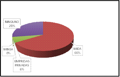 Distribución de datos si recibes capacitación por parte de instituciones públicas o privadas