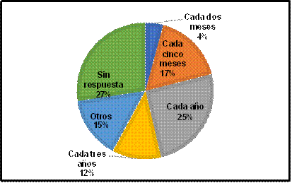 Distribución de datos sobre cada que tiempo recibe capacitación