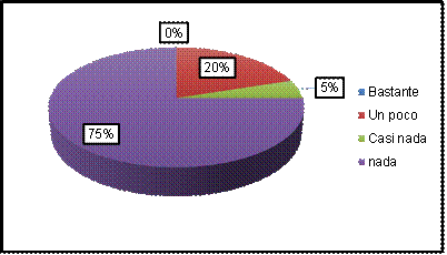 Distribución de datos sobre el conocimiento de los residuos de antibióticos en leche
