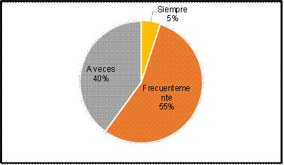 Distribución de datos sobre el consumo de queso fresco