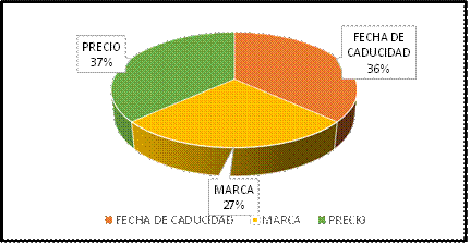 Distribución de datos sobre en qué te fijas al comprar queso fresco