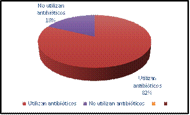 Distribución de datos según la utilización o no de antibiótico en el hato.