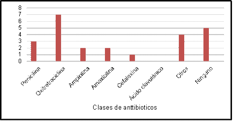 Distribución de datos según la aplicación de antibióticos utilizados en el hato