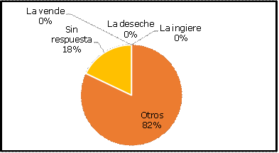 Distribución de datos sobre que hacen los proveedores con la leche de vacas tratadas