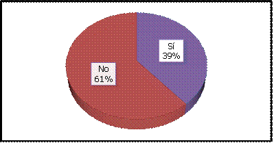 Distribución de datos sobre la presencia de un médico veterinario, que revise periódicamente al hato