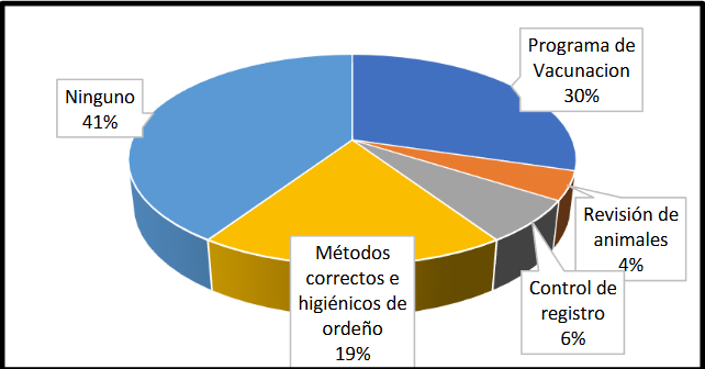 Distribución de datos según el programa de control para las vacas lecheras