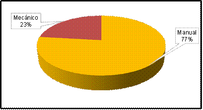 Distribución de datos sobre el método de ordeño a utilizar