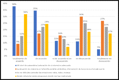 Distribución de frecuencia de factores individuales